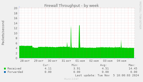 Firewall Throughput