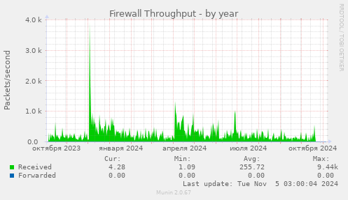 Firewall Throughput