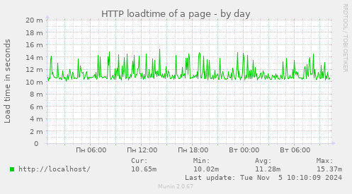 HTTP loadtime of a page