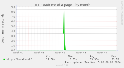 HTTP loadtime of a page