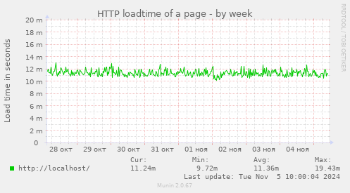 HTTP loadtime of a page