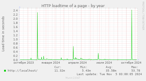 HTTP loadtime of a page