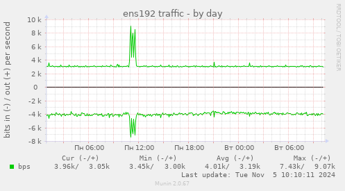 ens192 traffic