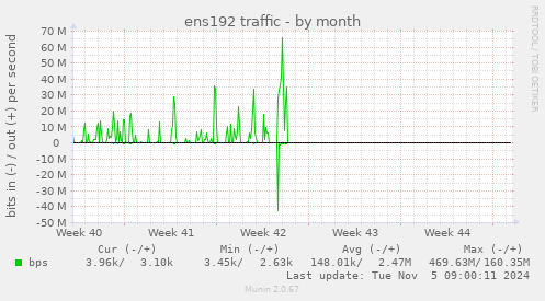 ens192 traffic