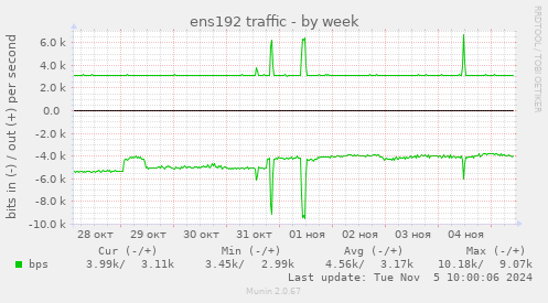 ens192 traffic