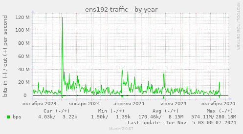 ens192 traffic