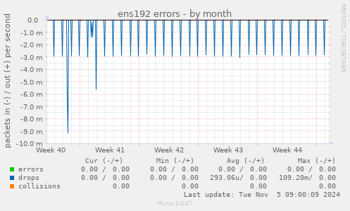 ens192 errors