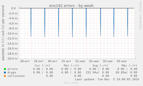 ens192 errors