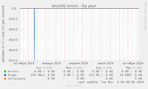 ens192 errors