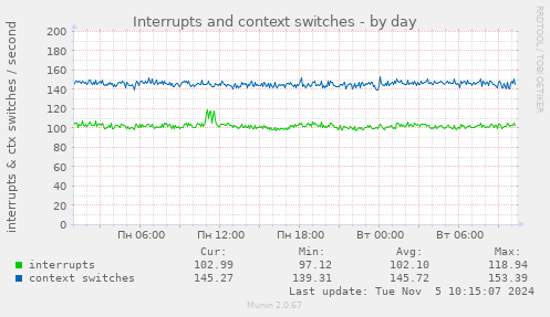 Interrupts and context switches