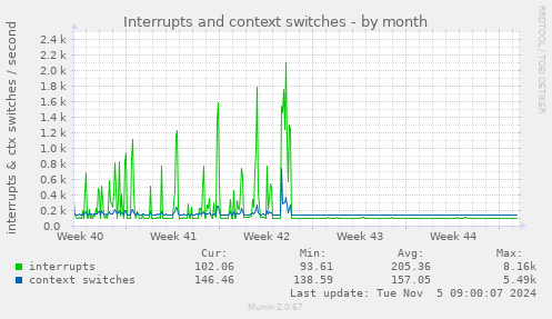 Interrupts and context switches