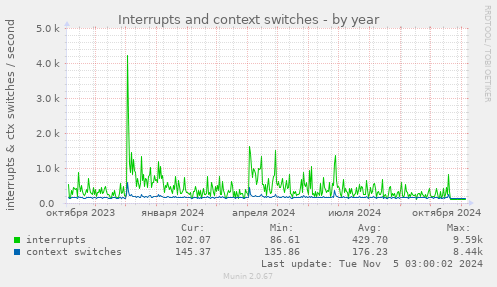 Interrupts and context switches