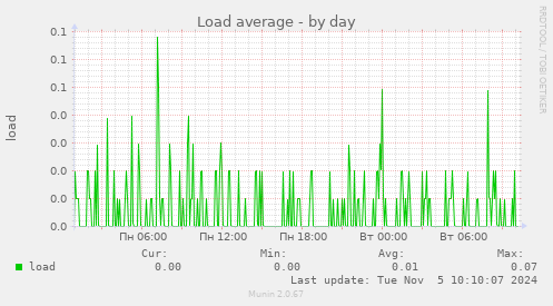 Load average