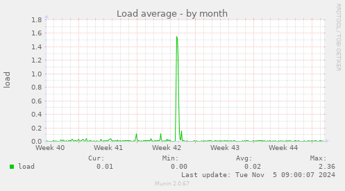 Load average