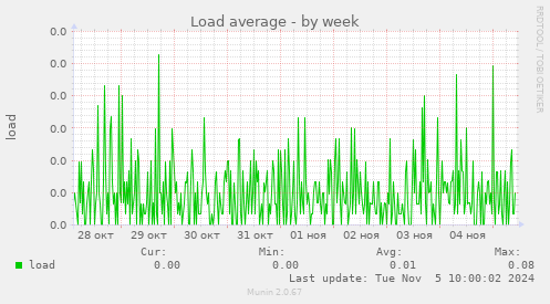 Load average