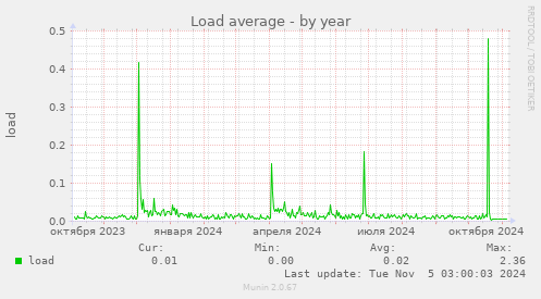 Load average