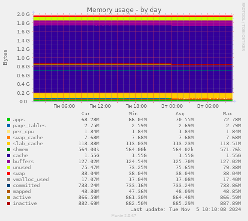 Memory usage