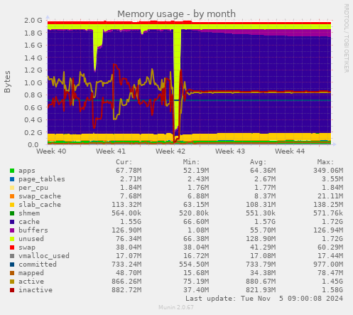 Memory usage