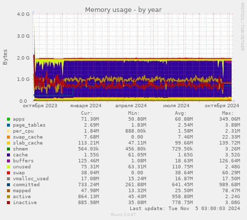 Memory usage