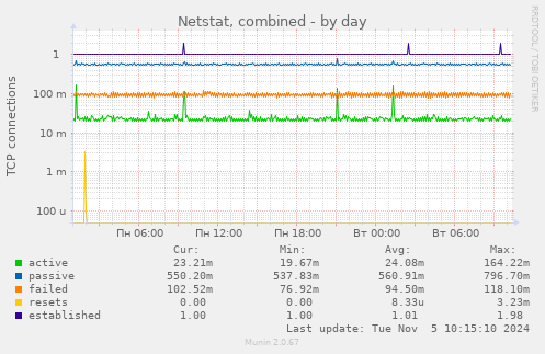 Netstat, combined