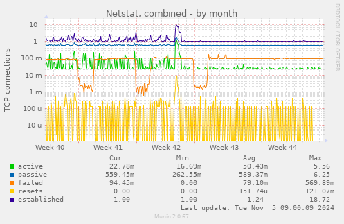 Netstat, combined