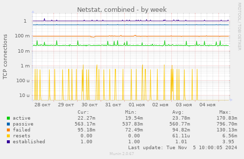 Netstat, combined