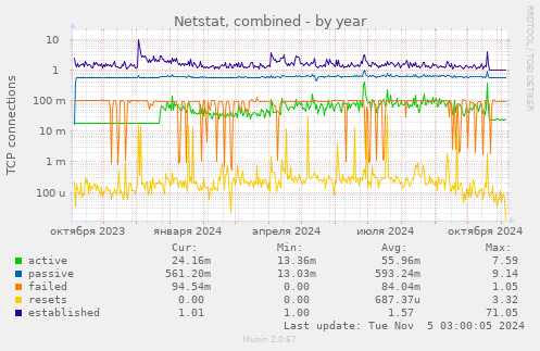 Netstat, combined