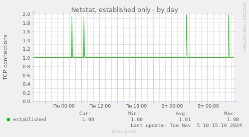 Netstat, established only