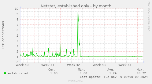 Netstat, established only