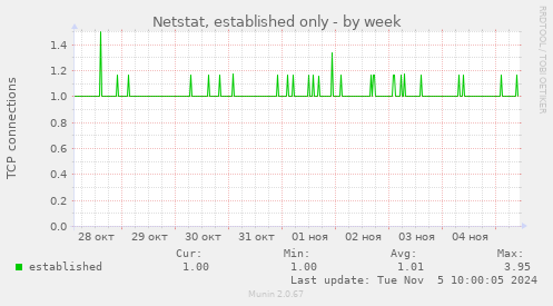 Netstat, established only