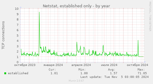 Netstat, established only