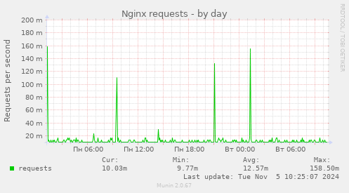 Nginx requests