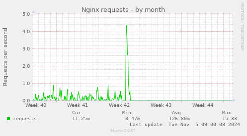 Nginx requests