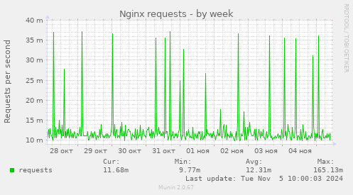 Nginx requests