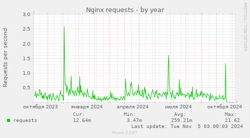 Nginx requests