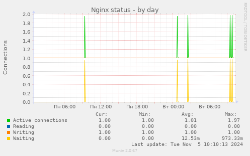 Nginx status