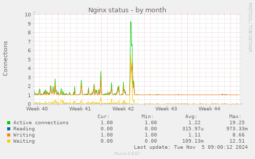 Nginx status