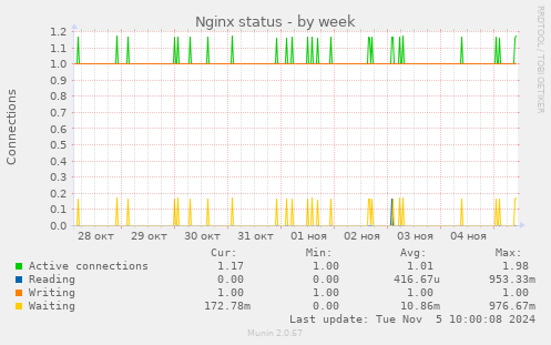 Nginx status