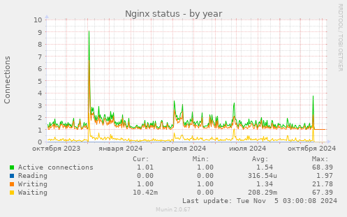 Nginx status