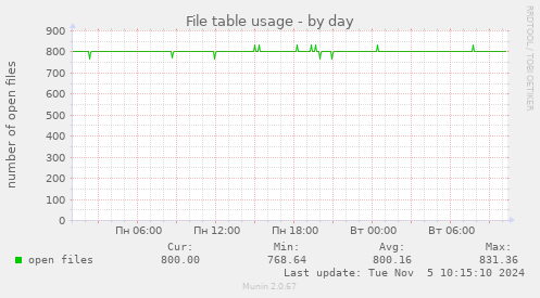 File table usage