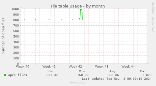 File table usage