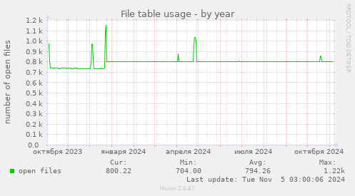 File table usage