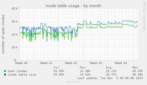 Inode table usage