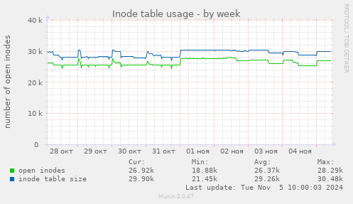 Inode table usage