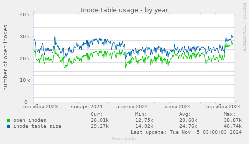 Inode table usage