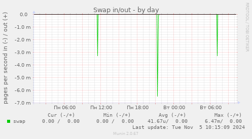 Swap in/out