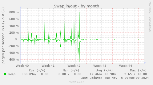 Swap in/out