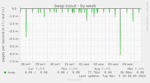 Swap in/out