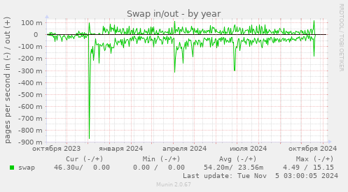 Swap in/out