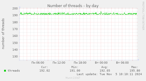 Number of threads